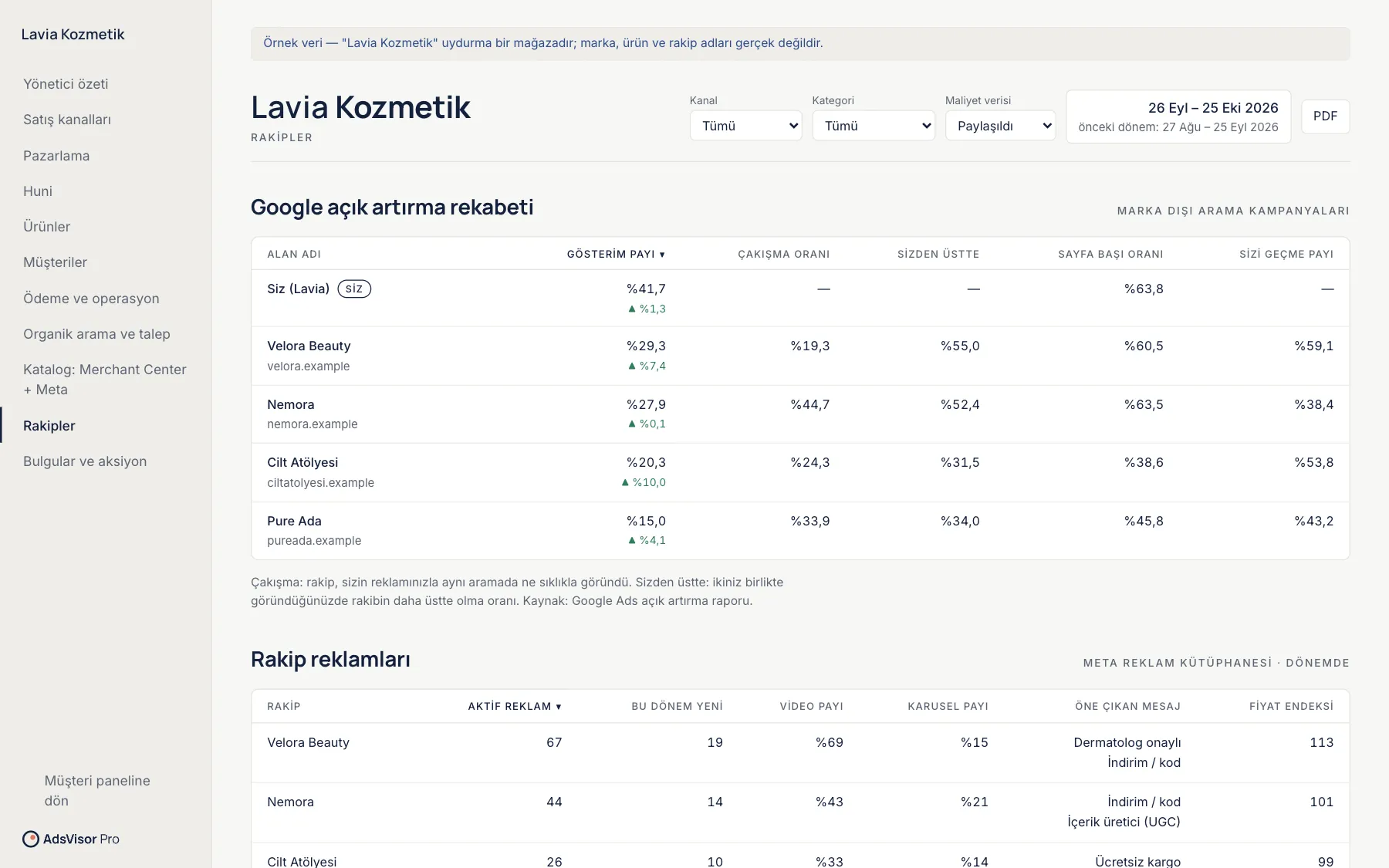 AdsVisor Pro Rakipler sayfası: Google Ads açık artırma rekabeti tablosu ve rakiplerin aktif reklam, yeni reklam ve video payı tablosu